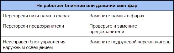 Не работает ближний или дальний свет фар ВАЗ 2190 2191 Lada Granta