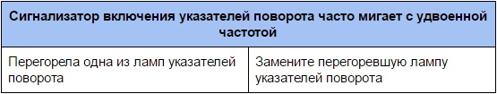 Сигнализатор включения указателей поворота часто мигает с удвоенной частотой ВАЗ 2190 2191 Lada Granta