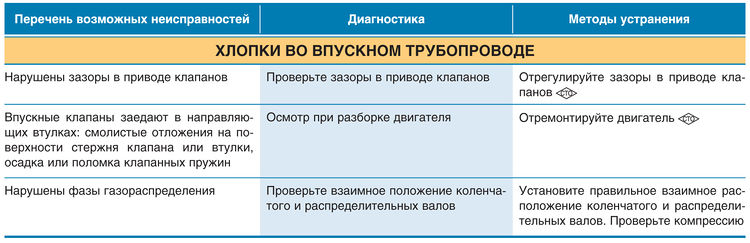 Хлопки во впускном. Перечень неисправностей.