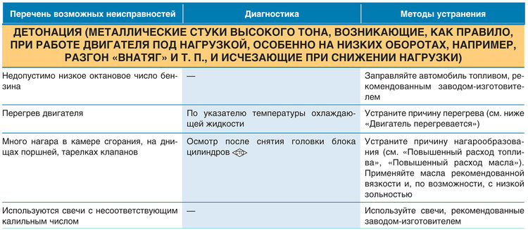Причины возникновения детонации двигателя Ford Focus 2 и способы их устранения