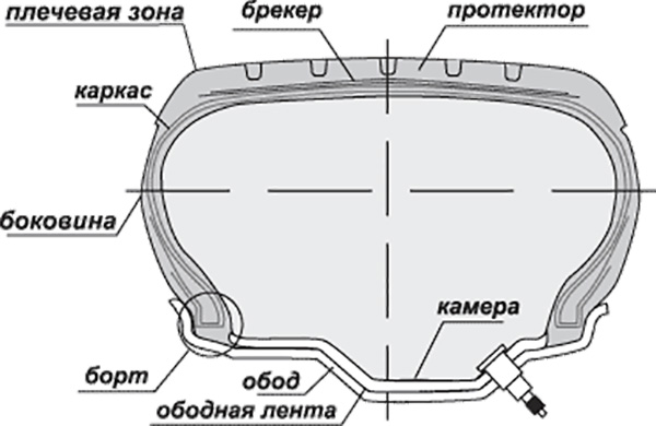 Элементы конструкции, устройство шины (колеса) ВАЗ 2190 2191 Lada Granta