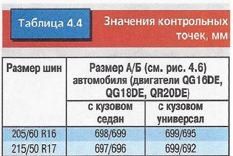 Таблица значения контрольных точек высоты не нагруженного автомобиля Nissan Primera