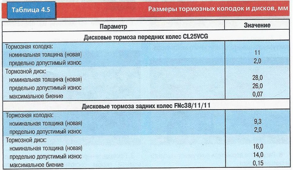 Таблица размеров тормозных колодок и дисков Nissan Primera