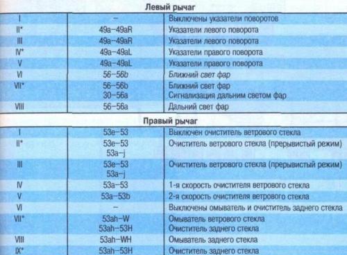Соответствие контактов подрулевых переключателей с их основными позициями Lada Kalina