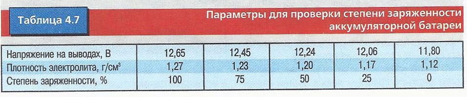 Параметры для проверки степени заряженности аккумуляторной батареи Nissan Primera