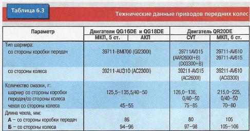 Технические данные приводов передних колес Nissan Primera