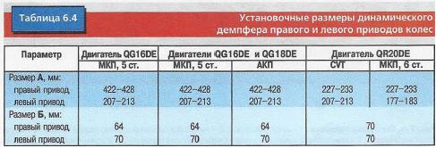 Установочные размеры динамического демпфера правого и левого приводов колес Nissan Primera