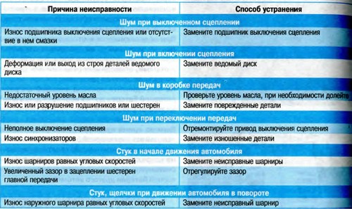 Возможные стуки трансмиссии Шкода Октавия