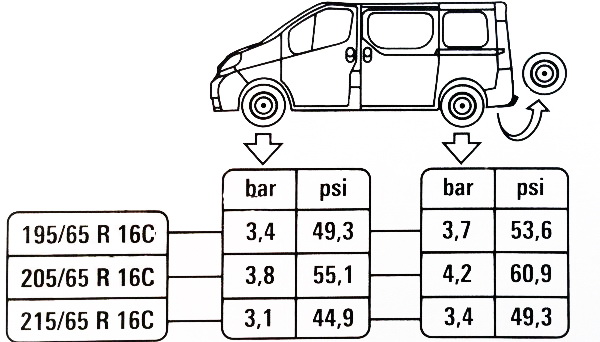 Табличка рекомендуемого давления в шинах Renault Trafic II 2001 - 2016