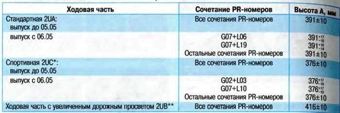 КОНТРОЛЬНЫЙ РАЗМЕР (А) ДЛЯ ПЕРЕДНЕЙ ЧАСТИ АВТОМОБИЛЕЙ РАЗНЫХ КОМПЛЕКТАЦИЙ ШКОДА ОКТАВИЯ