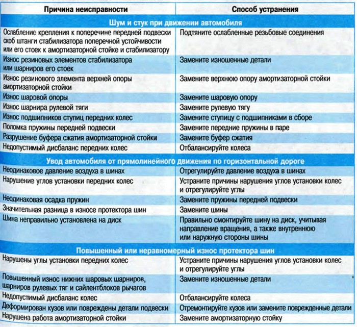 Неисправности передней подвески Шкода Октавия
