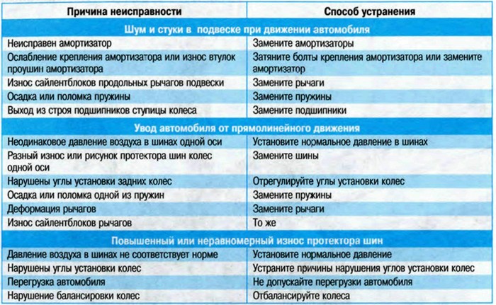 Таблица неисправностей задней подвески Шкода Октавия