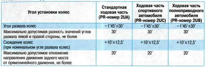 Углы установки задних колес переднеприводных и полноприводных автомобилей Шкода Октавия