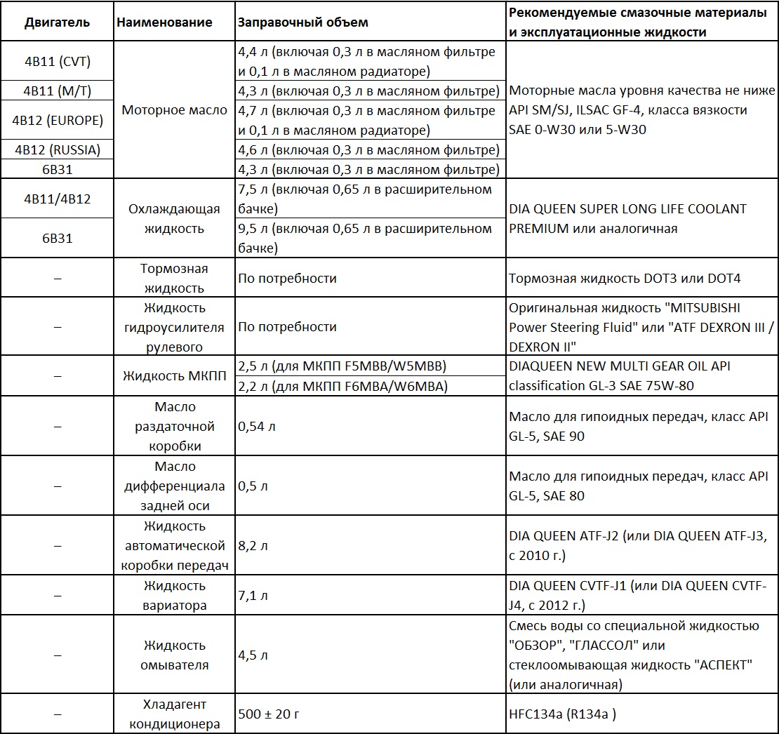 Рекомендуемые смазочные жидкости и заправочные объемы Mitsubishi Outlander XL