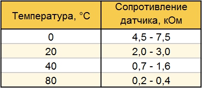 Контрольные значения сопротивлений датчика температуры воздуха во впускном трубопроводе Chevrolet Lanos