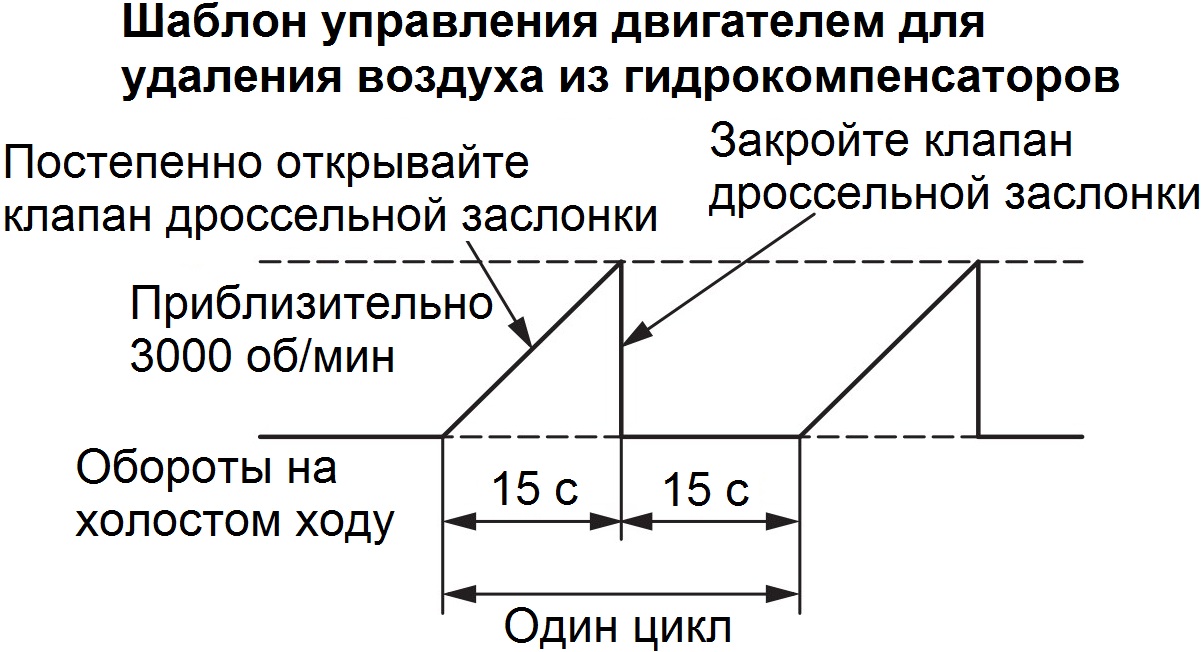 Шаблон управления двигателем для удаления воздуха из гидрокомпенсаторов двигателя Mitsubishi Outlander XL