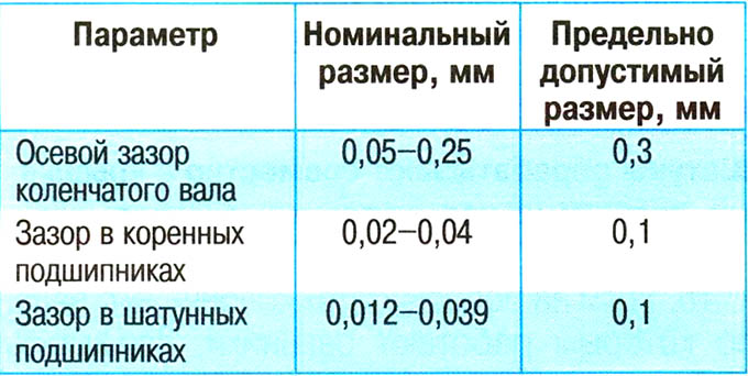 Размеры коленчатого вала и сопрягамеых с ним деталей двигателя Mitsubishi Outlander XL II 2007 - 2012