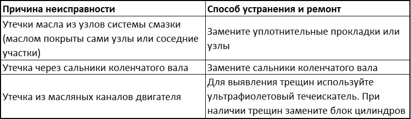 Причины и способ устранения потерь моторного масла из двигателя Mitsubishi Outlander XL