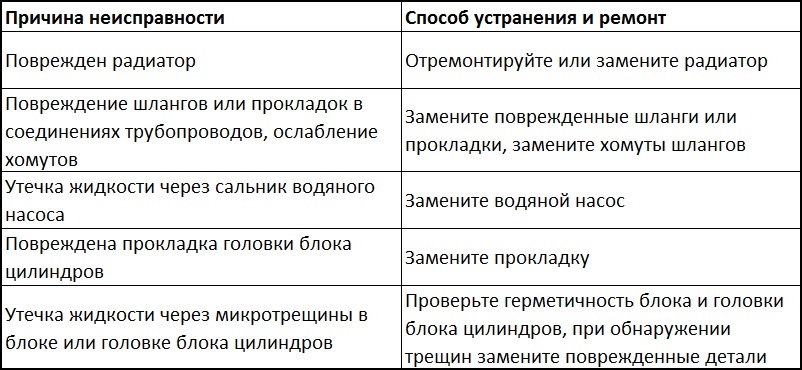 Причины и устранение неисправностей утечки охлаждающей жидкости двигателя Mitsubishi Outlander XL