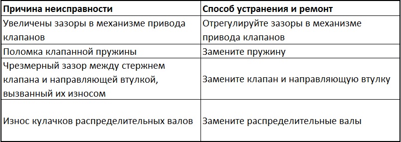 Причины и способы устранения повышенного шума клапанного механизма двигателя Mitsubishi Outlander XL