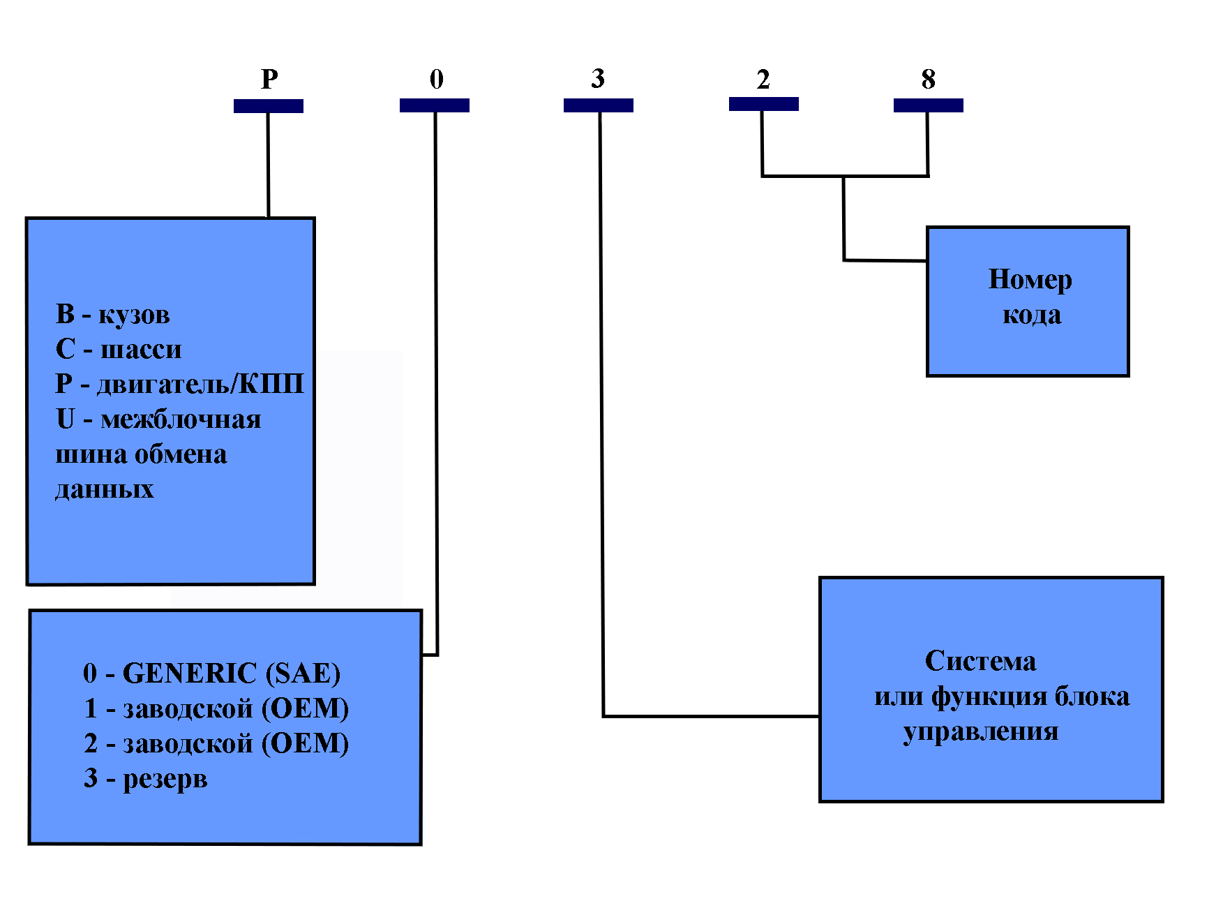 Расшифровка кодов ошибок OBD-2 Chevrolet Lanos