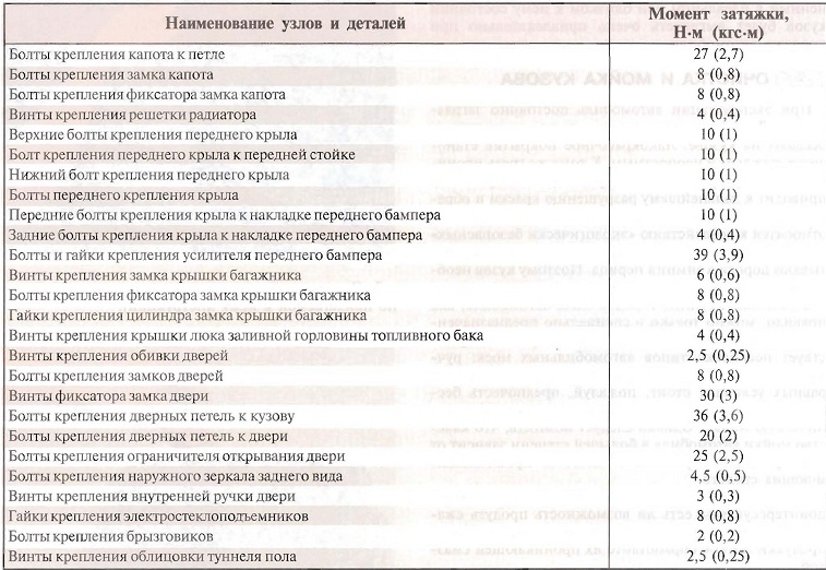 Момент затяжки гбц нива инжектор