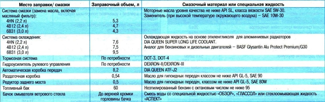 Рекомендуемые смазочные жидкости и заправочные объемы Peugeot 4007