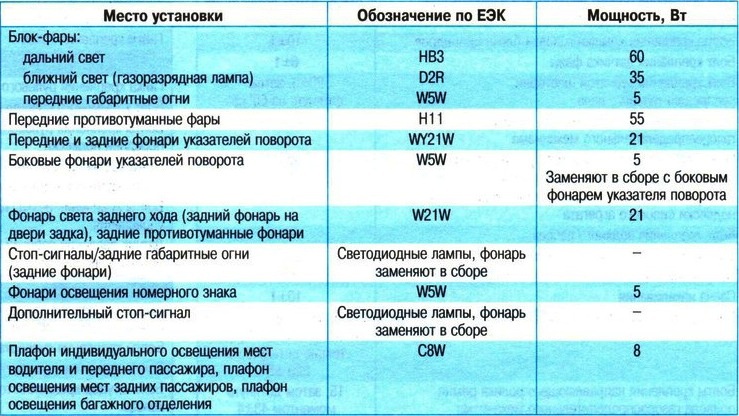 Маркировка и мощность ламп освещения Citroen C-Crosser
