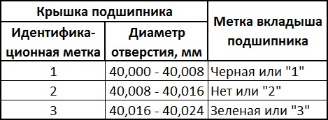 Параметры для подбора вкладышей подшипников распределительных валов двигателя 4B12 Citroen C-Crosser