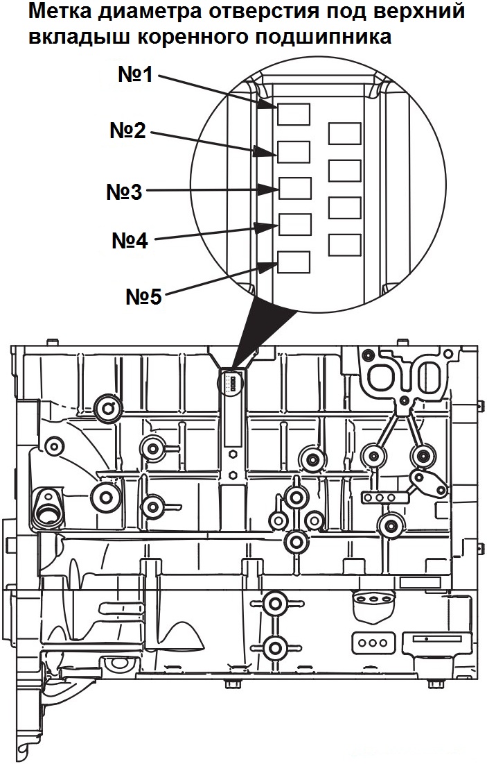 Размещение на блоке цилиндров меток диаметров отверстий под верхние вкладыши коренных подшипников коленчатого вала двигателя 4B12 Peugeot 4007