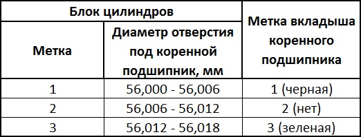 Подбор верхнего вкладыша коренного подшипника коленчатого вала двигателя 4B12 Peugeot 4007