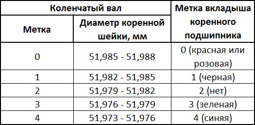 Подбор вкладышей коленвала. 4b12 Размеры шеек коленвала. Таблица подбора вкладышей 4b11. Таблица подбора вкладышей коренных g4ke. Размеры коленвала 4b12.