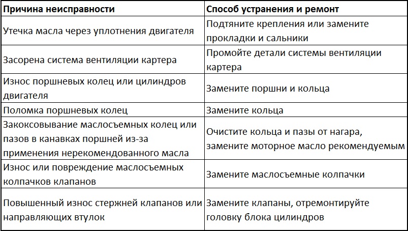 Причины и способы устранения повышенного расхода масла двигателя Peugeot 4007