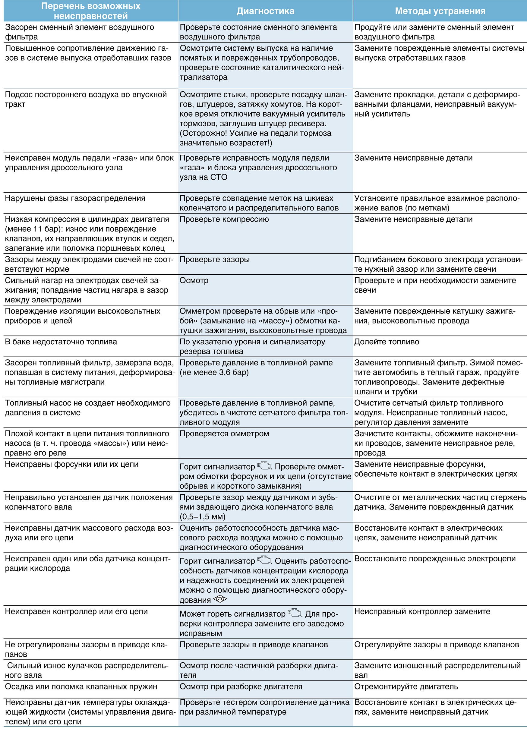 Какие неисправности в автомобиле. Выявление неисправности двигателя автомобиля. Устранение неисправности ДВС. Основные неисправности двигателя таблица. Неисправности системы питания двигателя причины и устранения.
