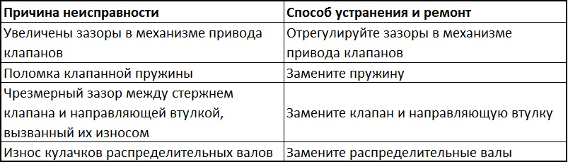 Причины и способы устранения повышенной шумности работы клапанного механизма двигателя Peugeot 4007