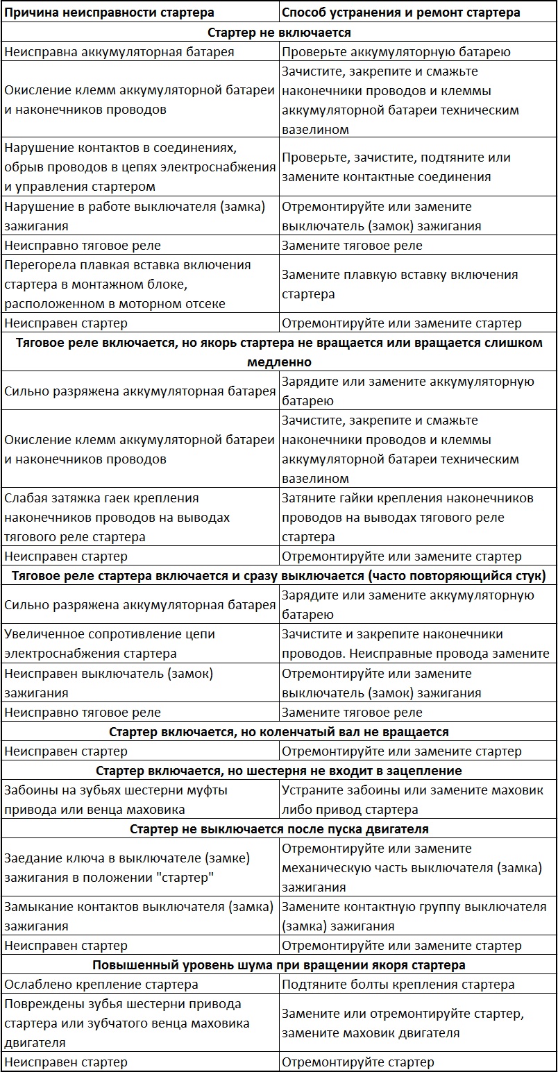 Причины и устранение неисправностей стартера двигателя Citroen C-Crosser