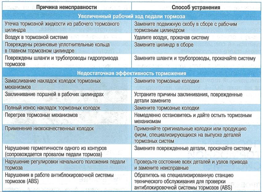 Какие неисправности в автомобиле. Основные дефекты тормозной системы автомобиля. Основные неисправности тормозной системы автомобиля. Основные неисправности тормозной системы автомобиля таблица. Перечислите основные неисправности барабанных тормозных механизмов.