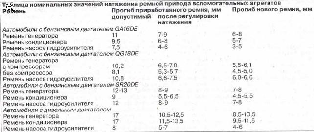 Таблица номинальных значений натяжения ремней привода вспомогательных агрегатов Nissan Primera 