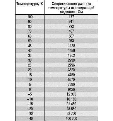 Таблица зависимости сопротивления датчика ДТОЖ от температуры охлаждающей жидкости Chevrolet Niva