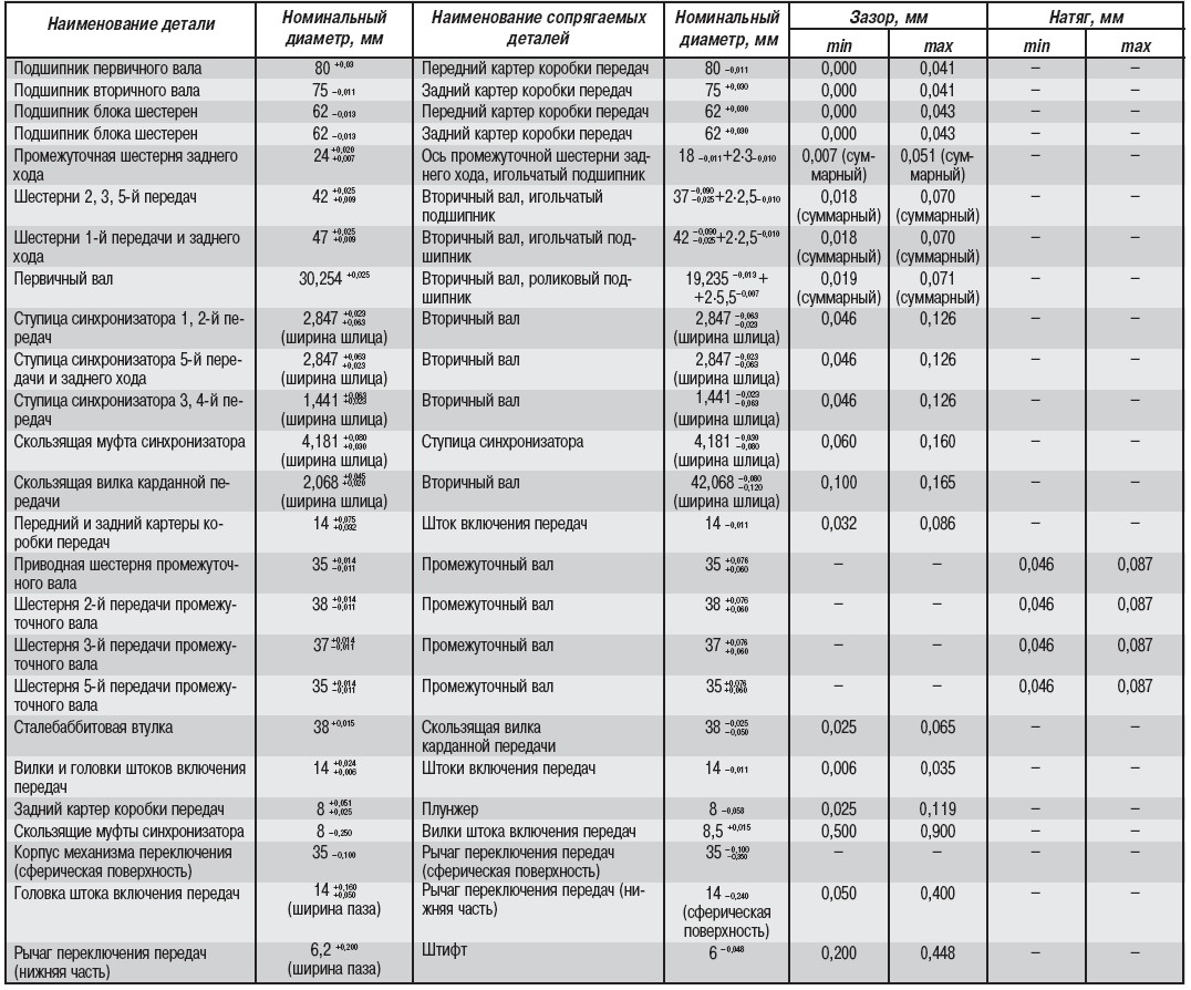 Таблица зазоров и допусков деталей коробки передач ГАЗ 31105 Волга