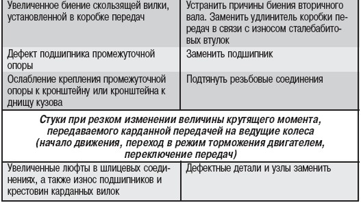 Возможные неисправности карданной передачи - 2 ГАЗ 31105 Волга