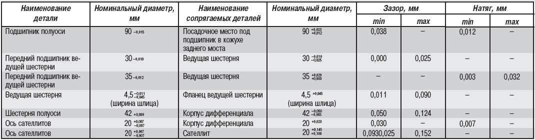 Объем масла мост уаз. Ширина заднего моста Волга 3110. Ширина заднего моста Волга 31105. Габариты заднего моста ГАЗ 3110. Ширина заднего моста ГАЗ Волга 31105.