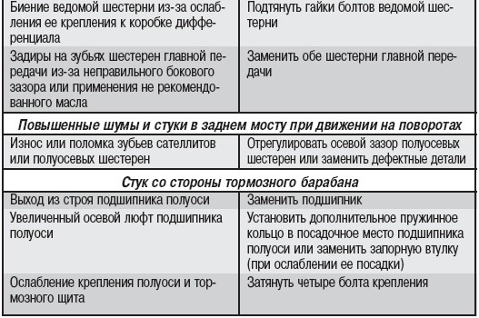 Возможные неисправности заднего моста ГАЗ 31105 Волга ч.2