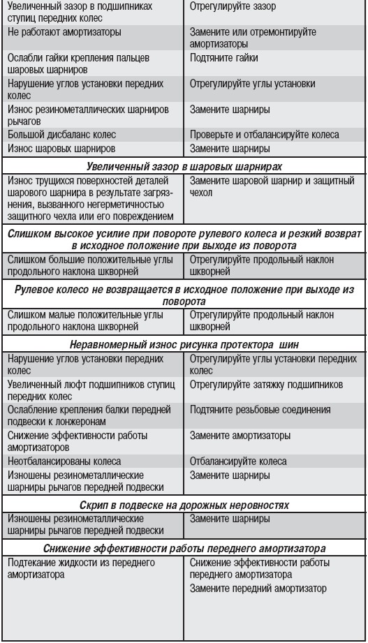 Возможные неисправности передней подвески ч.2 ГАЗ 31105 Волга