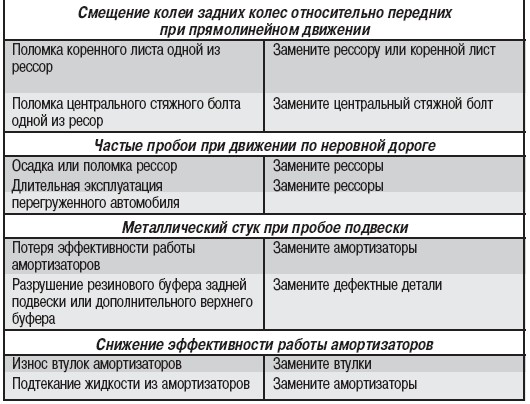 Возможные неисправности задней подвески ГАЗ 31105 Волга ч.2