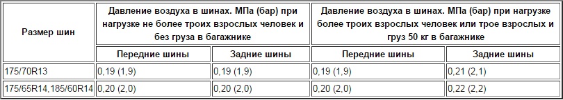 Таблица оптимального давления шин для Lada Kalina