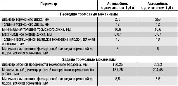 Таблица допустимых размеров элементов тормозной системы Renault Logan