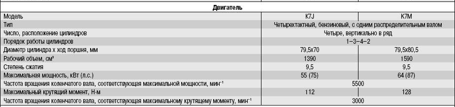 Характеристики двигателей Renault Logan