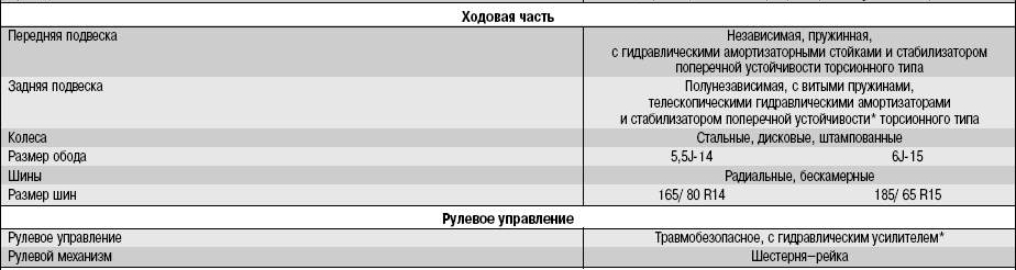 Характеристики ходовой части и рулевого управления Renault Logan