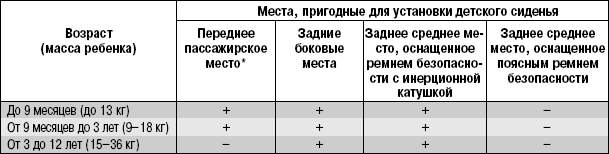 Места пригодные для установки детского кресла в автомобиле Renault Logan